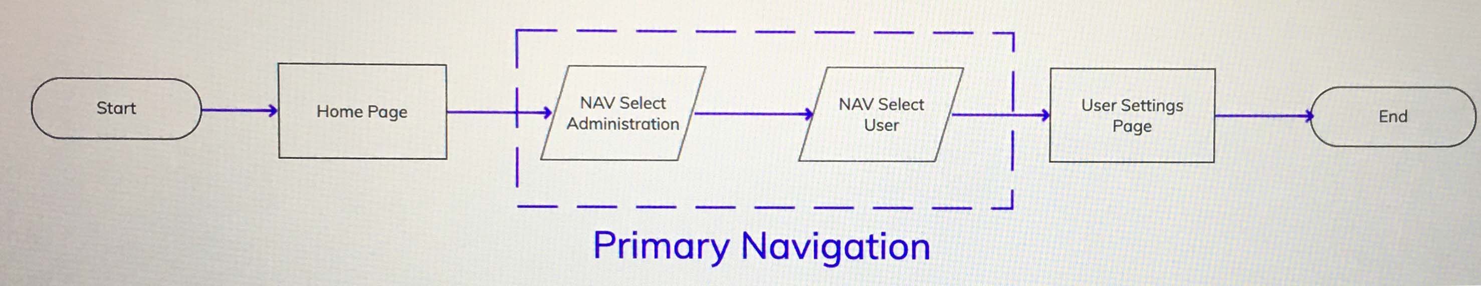 ux flows